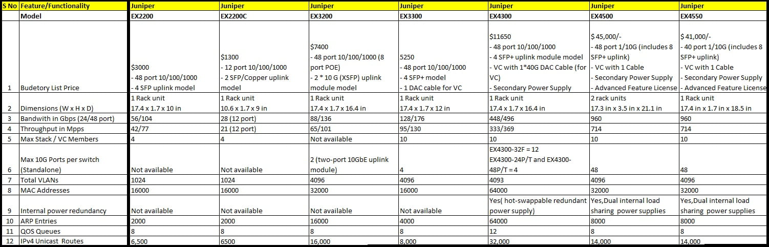 JUNIPER SWITCH COMPARISON 3 Juniper Switches v1.0 1