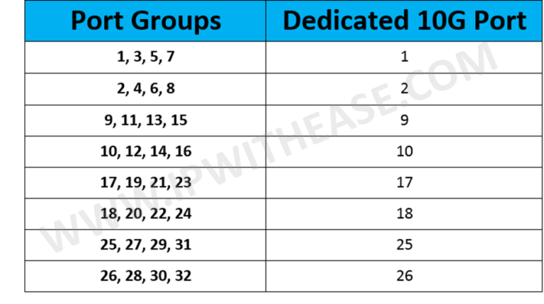 NEXUS 7K ERROR ON DEDICATED/SHARED MODE LINE CARD 2 NEXUS 7K ERROR ON DEDICATED/SHARED MODE LINE CARD