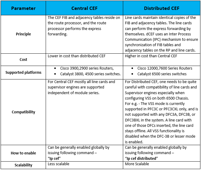 CENTRAL CEF VS DISTRIBUTED CEF 1 001 central cef vs distributed cef