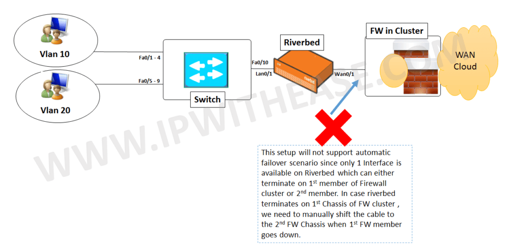 SWITCH CONFIGURATION TO SUPPORT BOTH RIVERBED INPATH AND FIREWALL CLUSTER VIP 1 005 switch configuration to support both firewall inpath and firewall cluster vip01