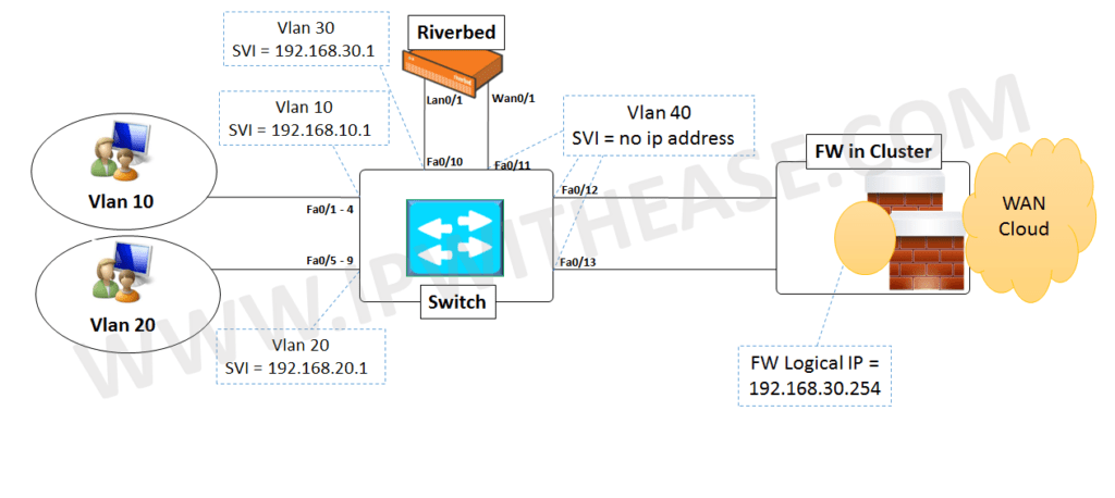 SWITCH CONFIGURATION TO SUPPORT BOTH RIVERBED INPATH AND FIREWALL CLUSTER VIP 2 005 switch configuration to support both firewall inpath and firewall cluster02 vip 1