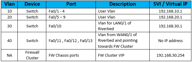 SWITCH CONFIGURATION TO SUPPORT BOTH RIVERBED INPATH AND FIREWALL CLUSTER VIP 3 005 switch configuration to support both firewall inpath and firewall cluster03 vip