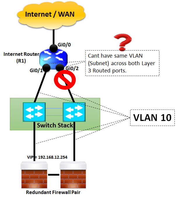 NETWORK DESIGN FOR REDUNDANT LINKS FROM ROUTER TO SWITCH STACK 1 007 network design for redundant links from router to switch stack01