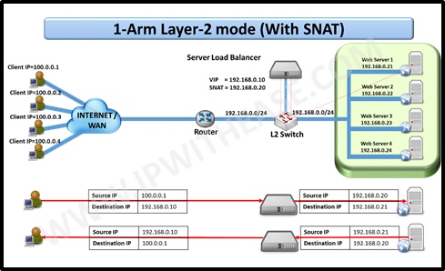 Server Load Balancer: Deployment Models 1 011 server load balancer deployment models01