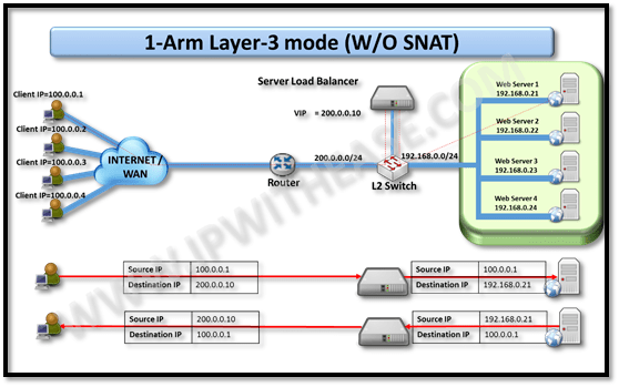 Server Load Balancer: Deployment Models 3 011 server load balancer deployment models03
