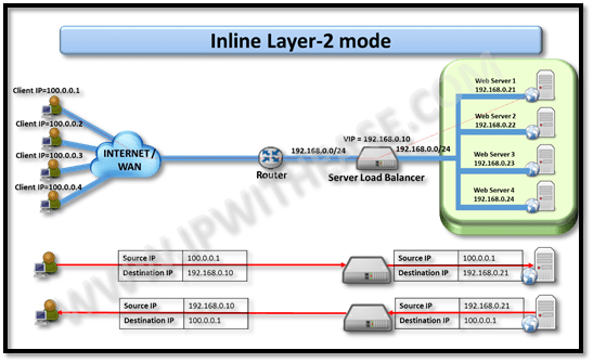 Server Load Balancer: Deployment Models 4 011 server load balancer deployment models04