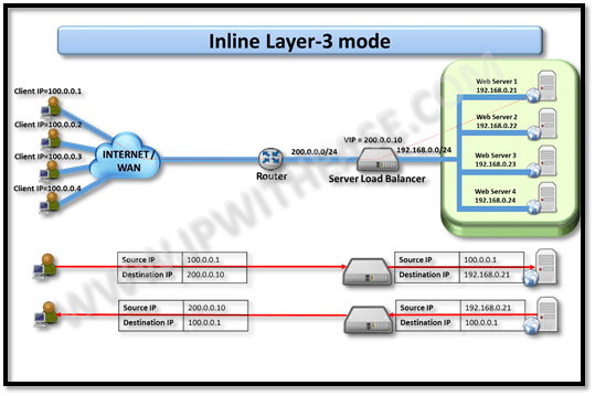 Server Load Balancer: Deployment Models 5 011 server load balancer deployment models05