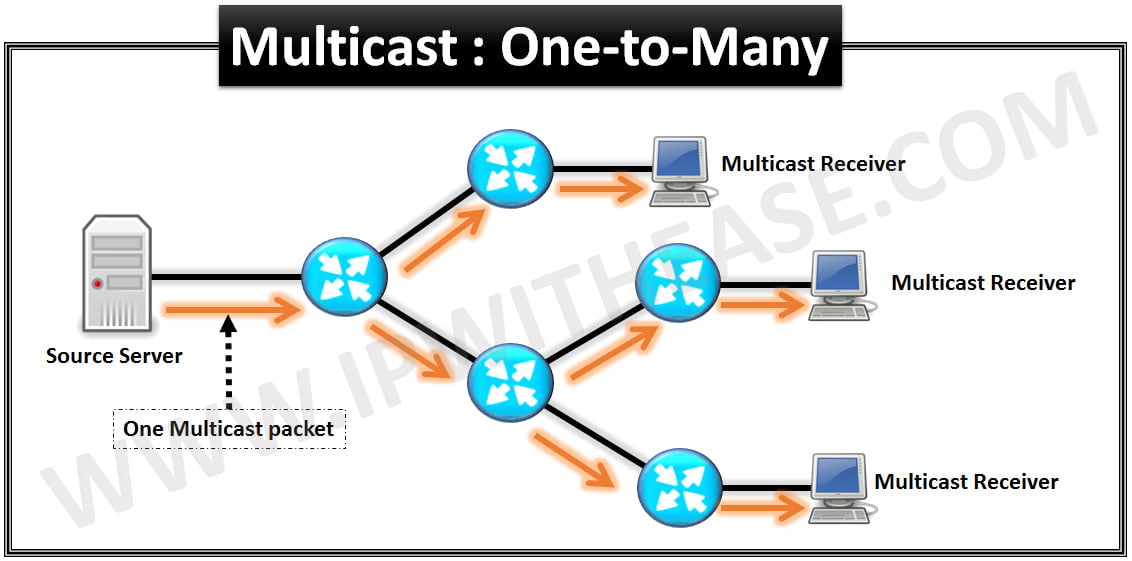 Understanding Multicast Basics IP With Ease IP With Ease