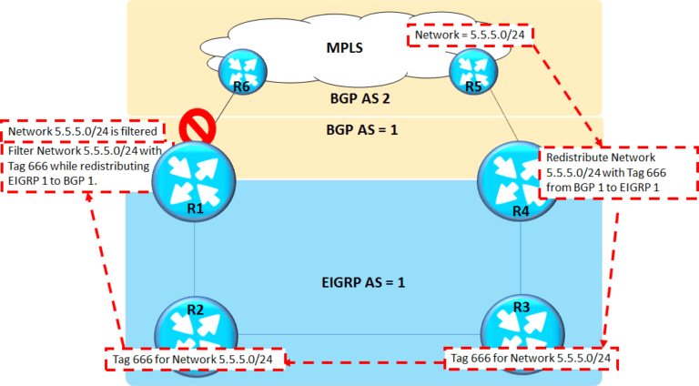TAGS FOR ROUTE FILTERING AND LOOP PREVENTION 3 tags-for-route-filtering-and-loop-prevention