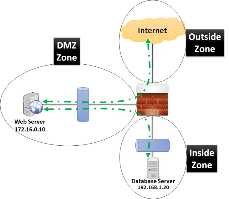 DMZ Cisco ASA Configuration to Inside Zone and Internet Zone