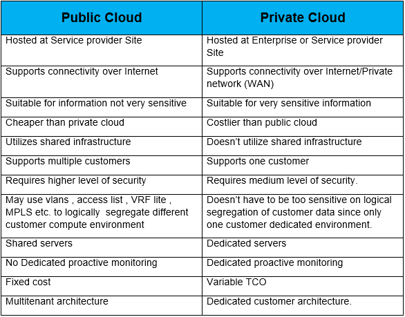 PUBLIC CLOUD VS PRIVATE CLOUD - IP With Ease