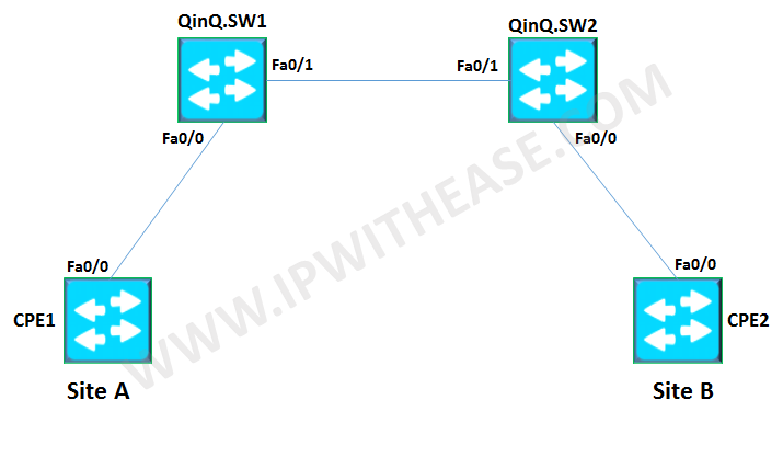 Q IN Q TUNNELING CONFIGURATION SCENARIO 1 q-in-q-tunneling-configuration-scenario