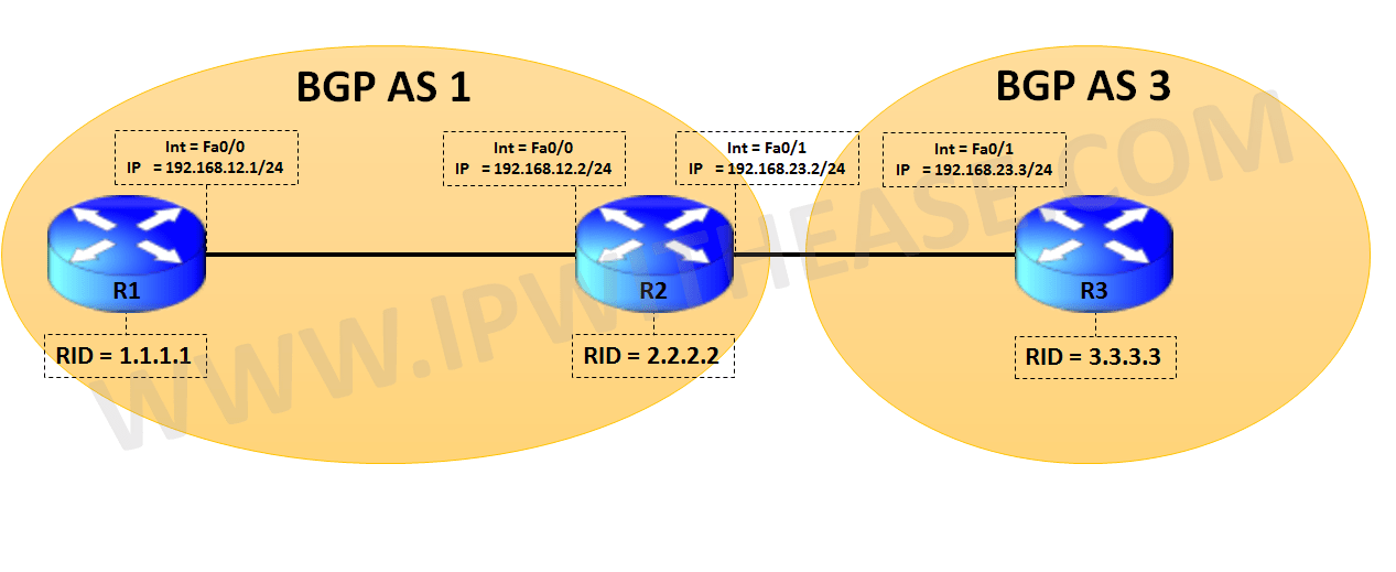 EBGP Multihop In BGP | IP With Ease | IP With Ease