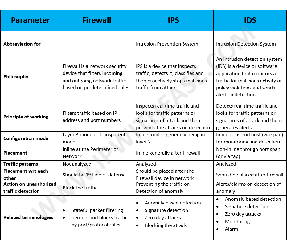 Network Firewall Comparison Chart