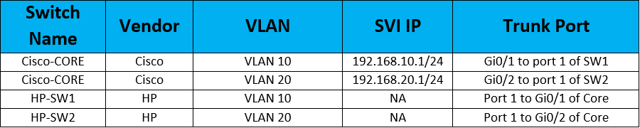 How To Configure Vlan Trunk Between Hp And Cisco Switch Ip With Ease