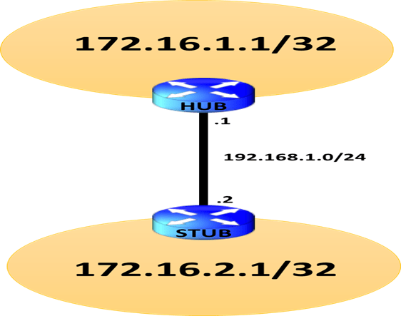 JUNOS CONFIGURATION – STATIC ROUTING FOR CONNECTING TO STUB LOCATION CE ROUTER 1 junos-configuration-static-routing-for-connecting-to-stub-location-ce-router