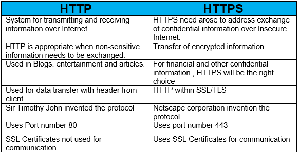 HTTP vs HTTPS | IP With Ease | IP With Ease