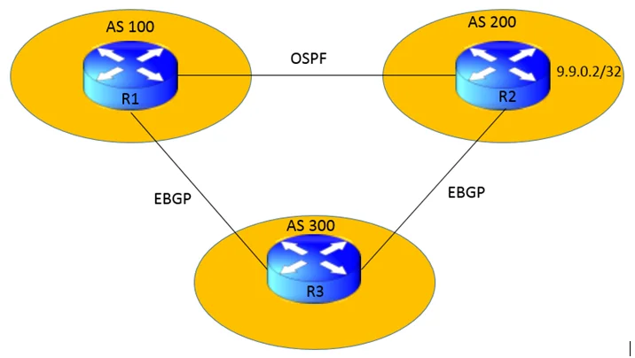 Understanding BGP Backdoor 1 bgp backdoor configuration