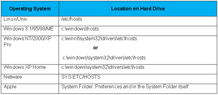 HOSTS FILE 1 hosts-file
