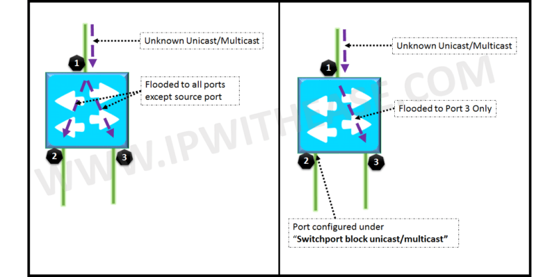 UNDERSTANDING SWITCHPORT BLOCK UNICAST/MULTICAST 1 understanding-switchport-block-unicastmulticast