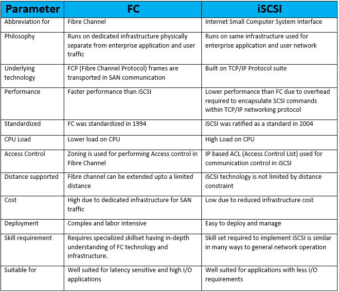 FC VS ISCSI 1 fc-vs-iscsi