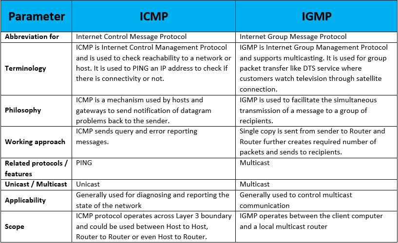 ICMP Vs IGMP IP With Ease IP With Ease