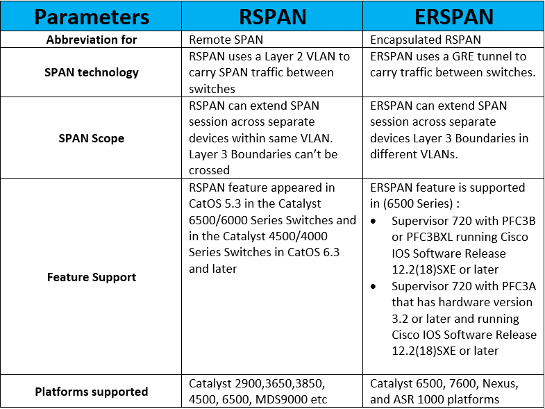 rspan-vs-erspan