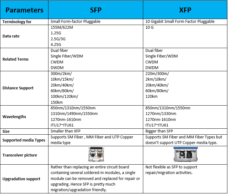 SFP VS XFP 1 sfp-vs-xfp