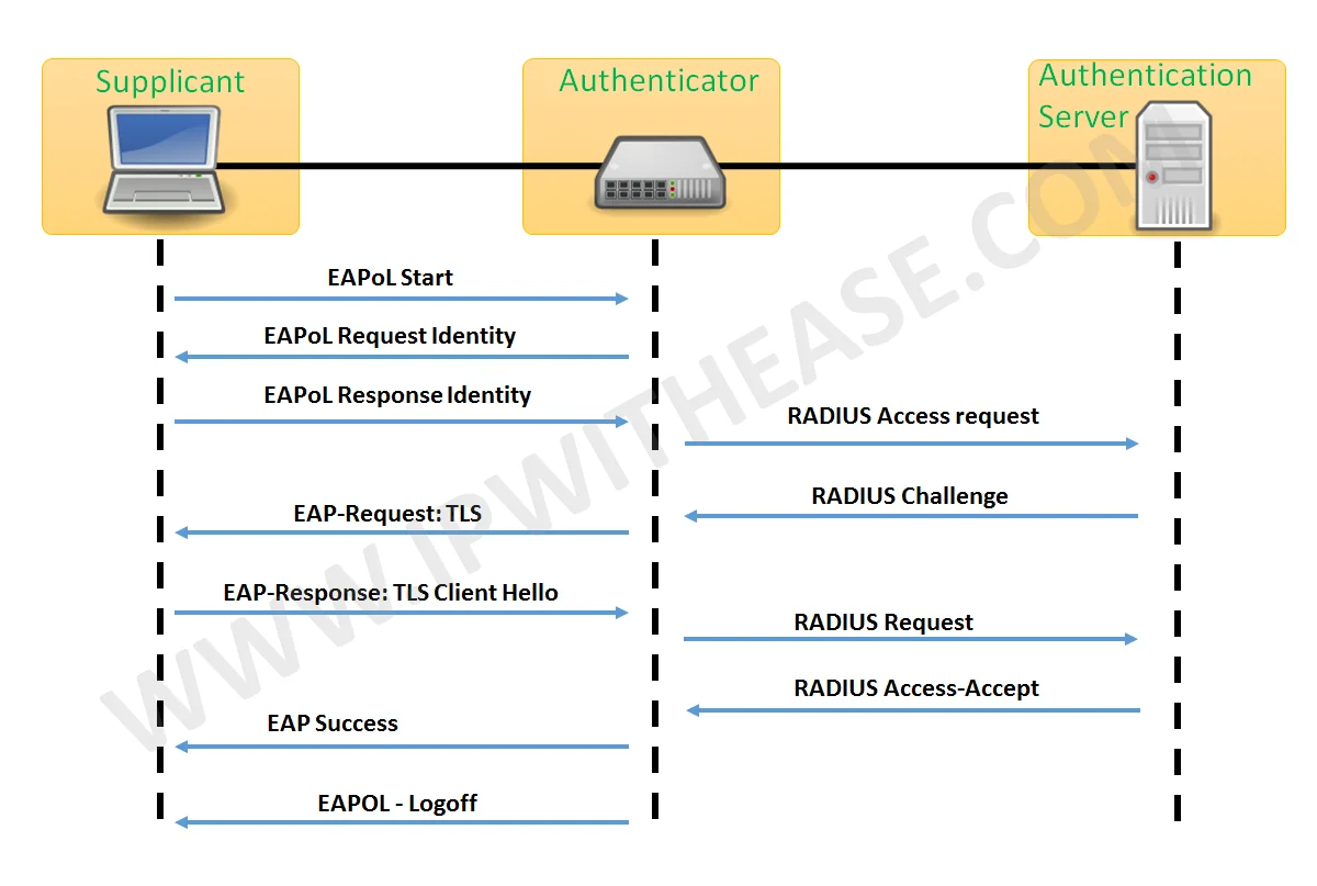 INTRODUCTION TO 802.1X AUTHENTICATION - IP With Ease