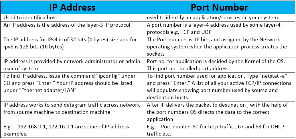 Difference Between IP Address And Port Number IP With Ease IP With Ease