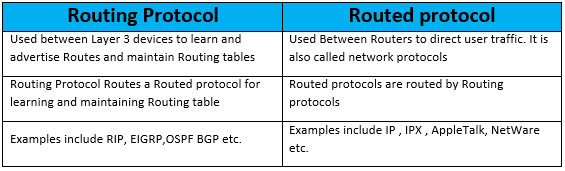 routing-protocol-vs-routed-protocol-ip-with-ease-ip-with-ease