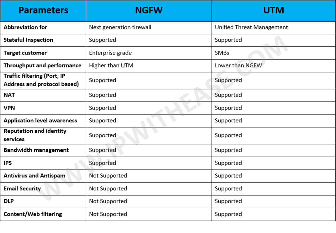 Utm Comparison Chart