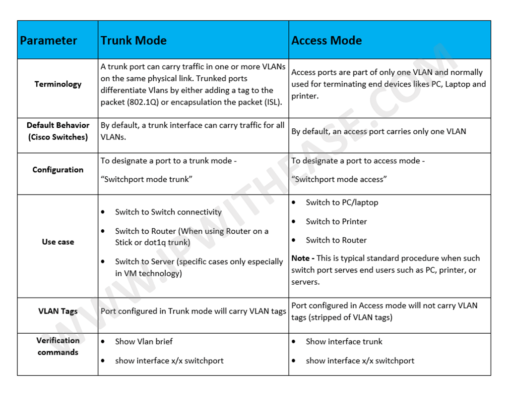 Switchport Trunk Mode vs Access Mode IP With Ease IP With Ease