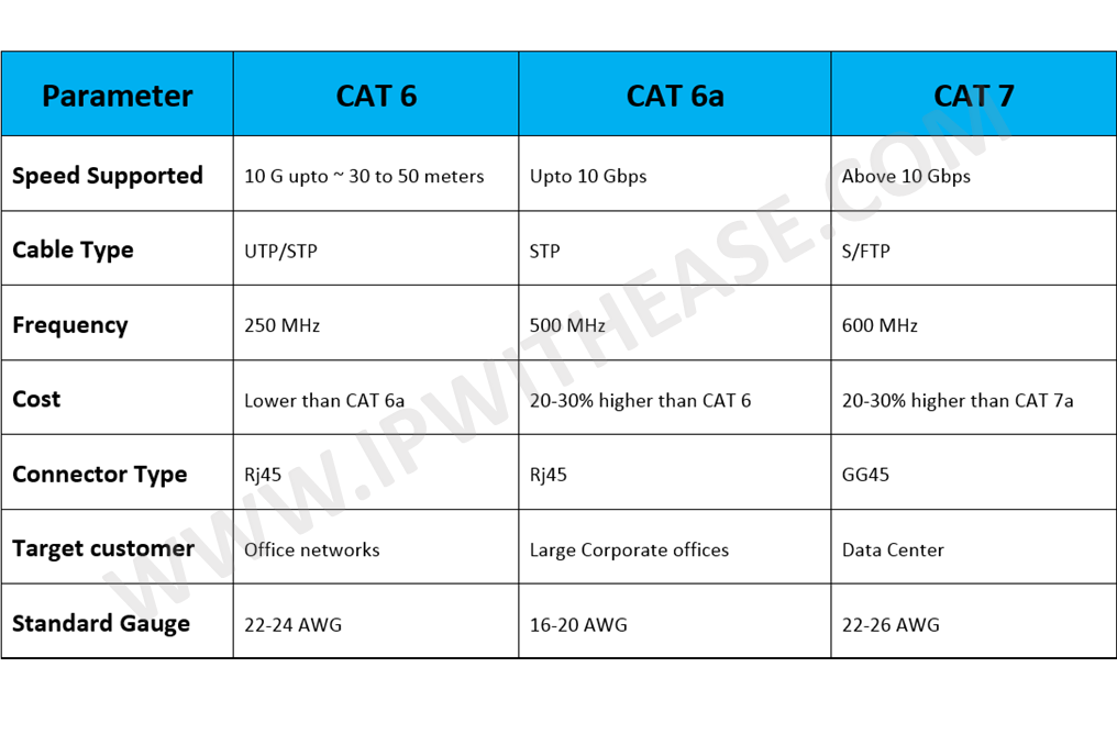 Cat 6 Cat 6a Cat 7 Vs Cat 6 Ethernet Cable Speed Tests Using 300 Mbps