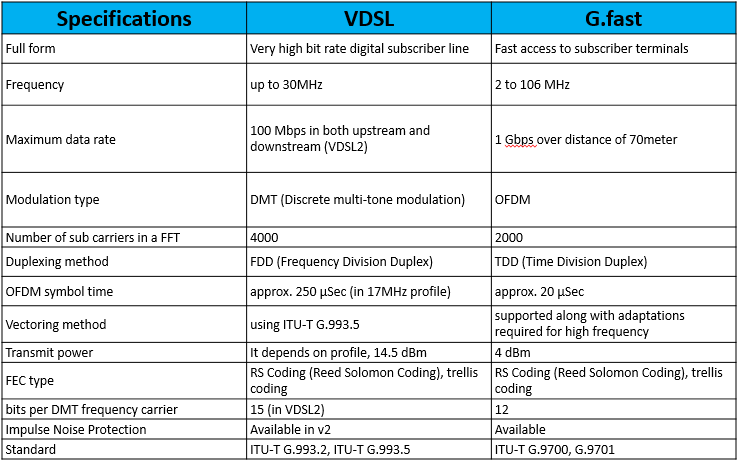 Vdsl Vs G Fast Ip With Ease