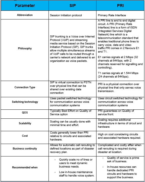 SIP Trunking vs PRI - Detailed Comparison Guide 2 sip-vs-pri