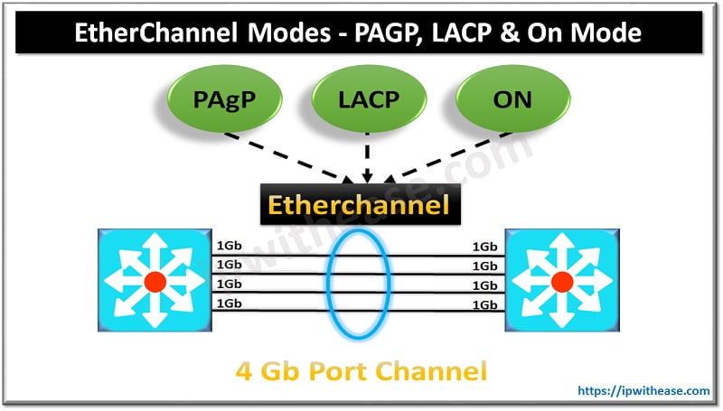 EtherChannel Modes PAGP Mode LACP Modes On Mode IP With Ease