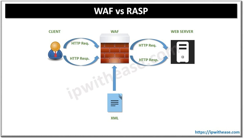 Waf Vs Rasp Detailed Comparison Ip With Ease