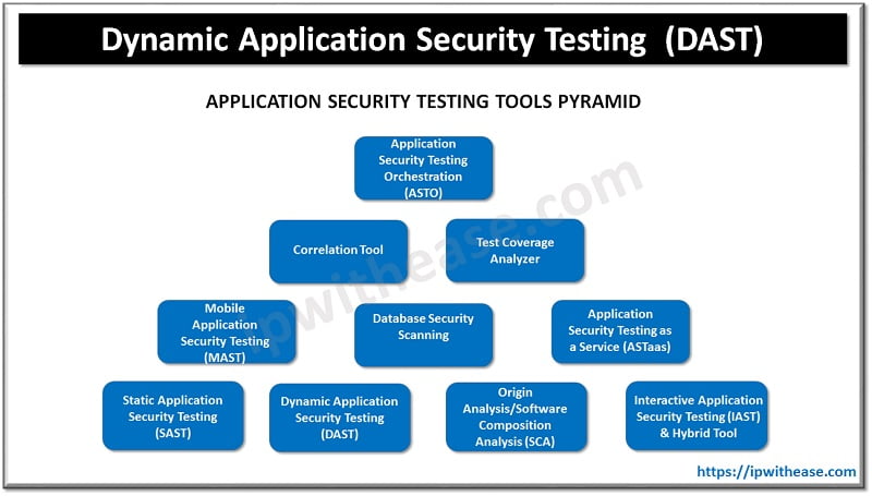 Dast Dynamic Application Security Testing Ip With Ease