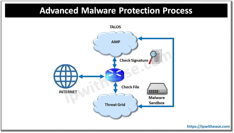 Cisco Sd Wan Ways To Secure Network Ip With Ease