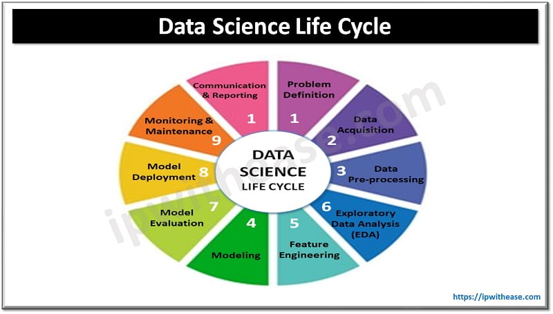 What Is Data Science Life Cycle Applications Tools Ip With Ease