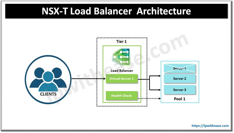 VMware NSX T Load Balancer Components Architecture Features