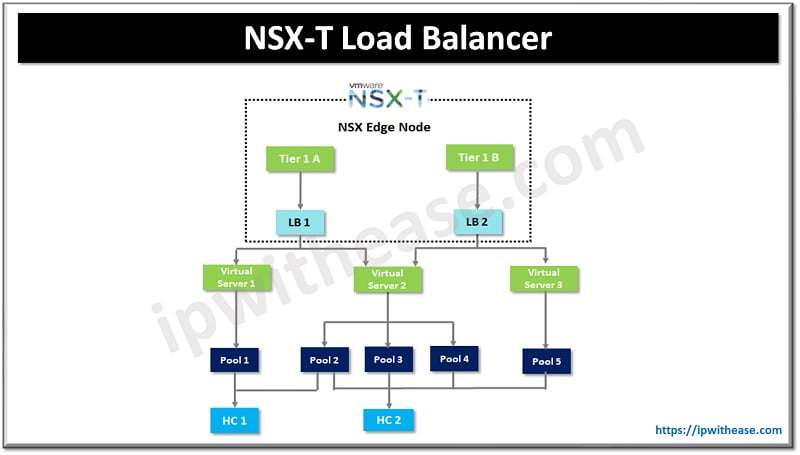 Vmware Nsx T Load Balancer Components Architecture Features