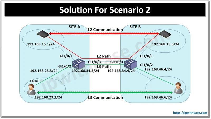 Integrated Routing and Bridging (IRB): Configuration over WAN 2 Routing And Bridging Over WAN 1