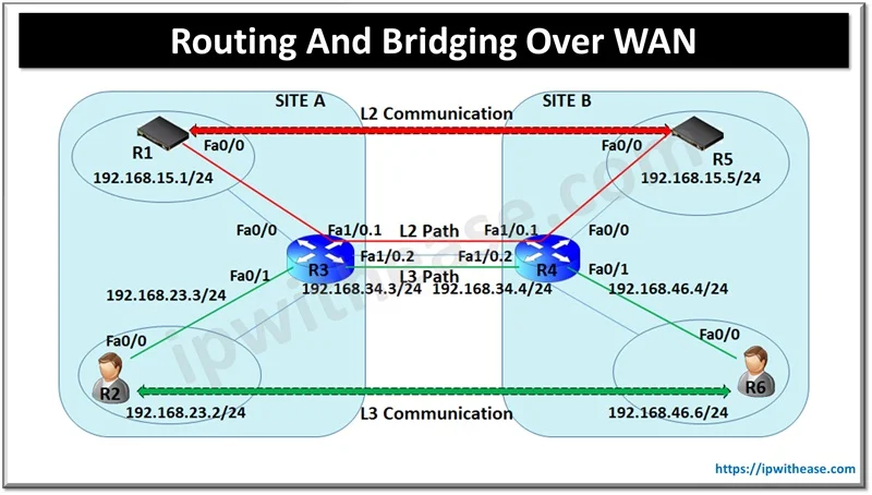Integrated Routing and Bridging (IRB): Configuration over WAN 1 Integrated Routing and Bridging (IRB)