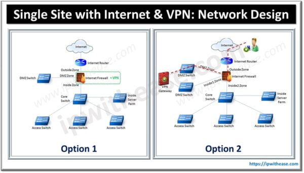 Config & Troubleshoot - IP With Ease