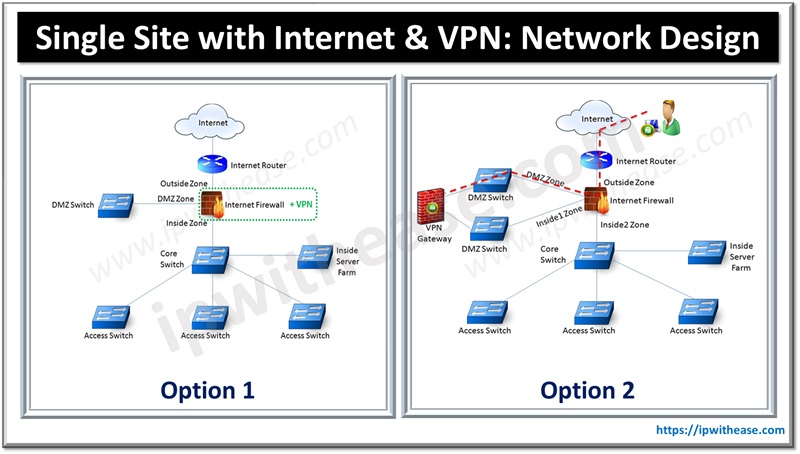 Single Site with Internet and VPN