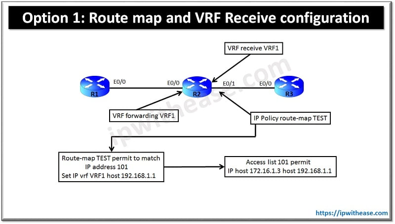 Configure Route Leaking between VRF and Global Routing Table 2 Route map and VRF Receive configuration