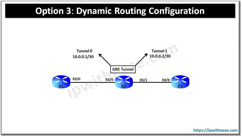 Configure Route Leaking between VRF and Global Routing Table 4 Dynamic Routing Configuration