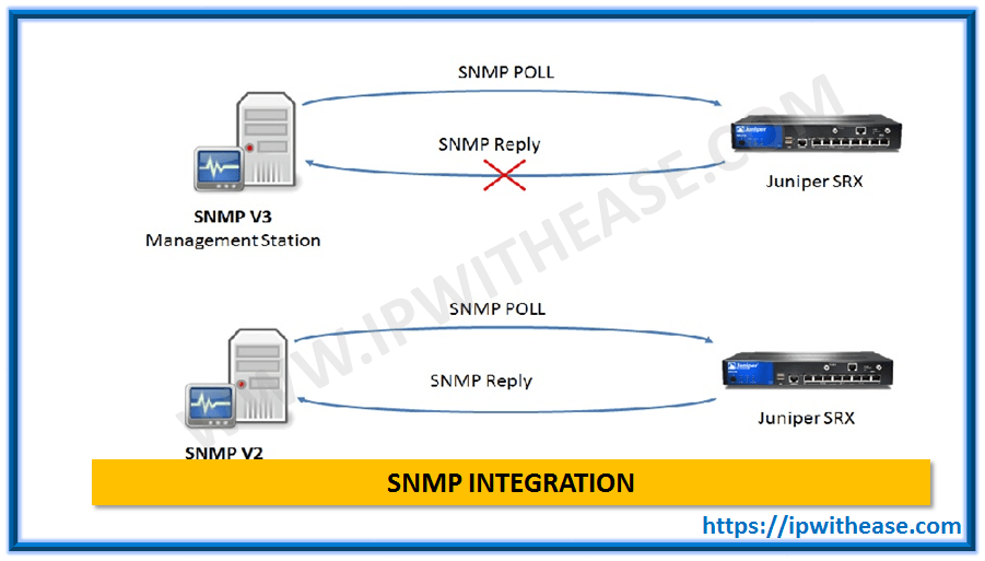 UNABLE TO INTEGRATE SRX TO SNMPv3 SERVER 5 INTEGRATE SRX TO SNMPV3 SERVER